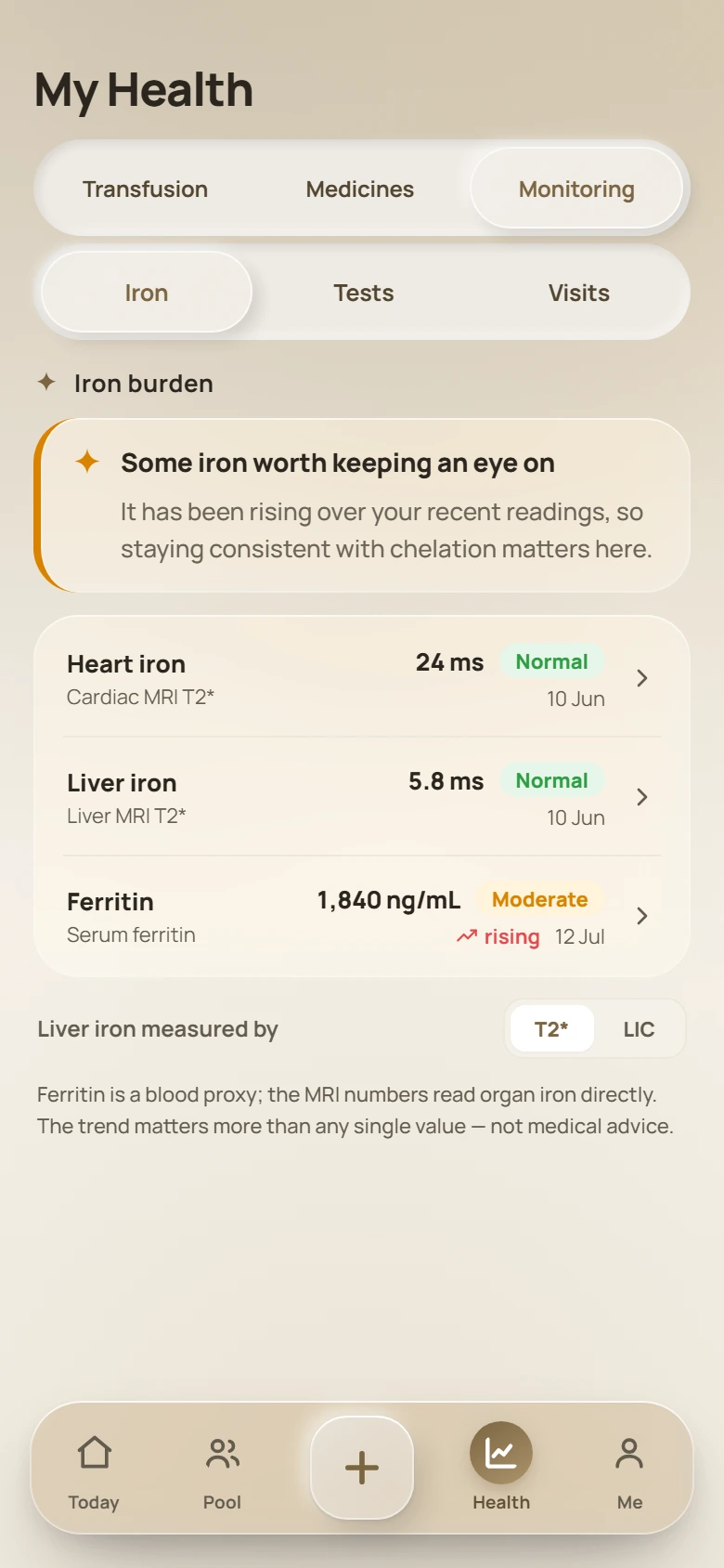 The MUIY iron burden screen: heart iron at 24 milliseconds marked normal, liver iron at 5.8 milliseconds marked normal, and ferritin at 1,840 nanograms per millilitre marked moderate and rising.